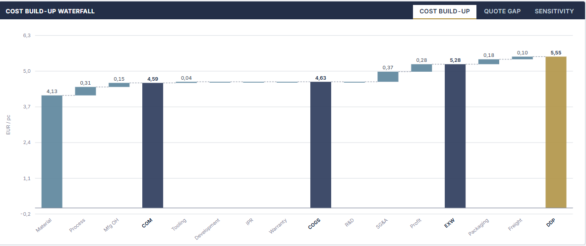 Supplier Analysis · Cost Build-Up Waterfall